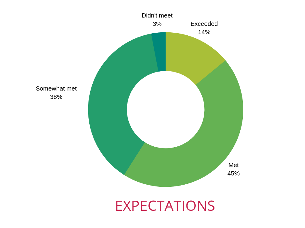 Survey results-expectations