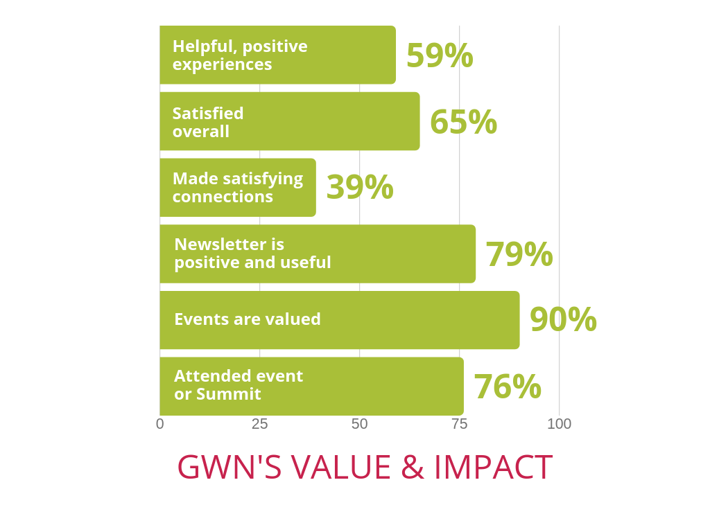 GWN value and impact: 50% helpful, positive experiences; 65% satisfied overall; 39% made satisfying connections; 79% newsletter is positive and useful; 90% events are valued; 76% attended event or Summit